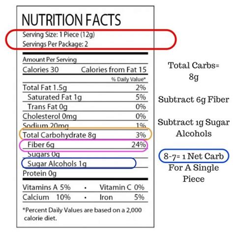 Net Carbs Vs Total Carbs With Macros