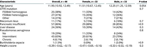 Baseline Patient Characteristics By Sex Download Scientific Diagram