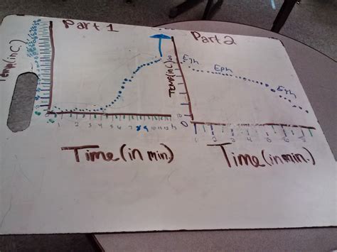 A Year Of Science Modeling Instruction Unit 3 Reflections Icy Hot Lab Results