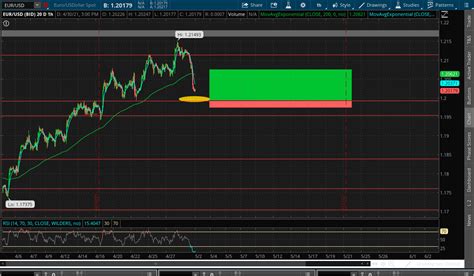 Monday Long Setup EUR USD Technical For May 1 2021