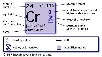 Chromium | chemical element | Britannica.com