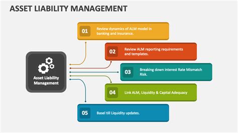 Asset Liability Management Powerpoint And Google Slides Template Ppt