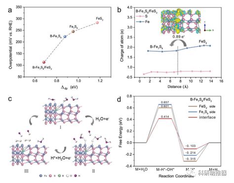 B掺杂fe7s8fes2异质结构调控her性能（掺杂，异质结构齐心协力赶走氢气） 哔哩哔哩