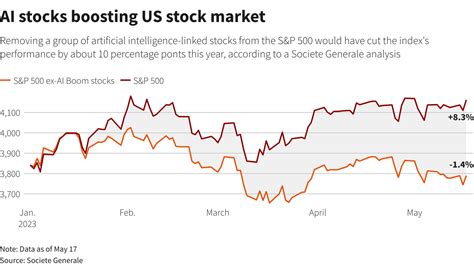 Wall Street Week Ahead Artificial Intelligence Gives Real Boost To Us