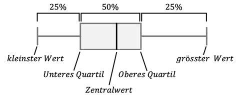 Statistische Kennwerte Median Mittelwert Spannweite Mathematik