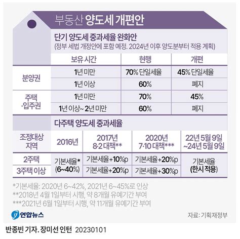 그래픽 부동산 양도세 개편안 연합뉴스