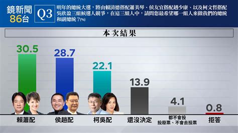 【鏡新聞政經情勢民調7】三腳督！賴蕭305居冠 侯趙287超車柯吳66