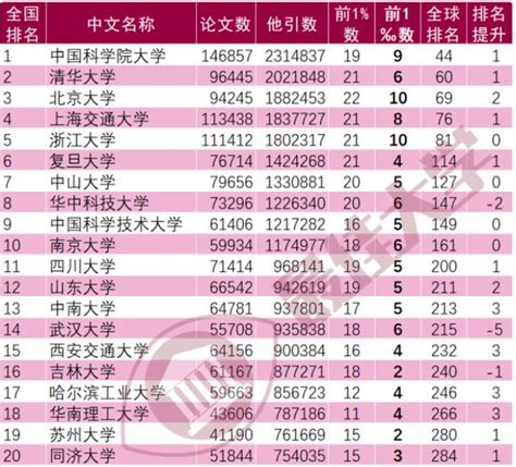 Esi最新數據：華科武大均出現下滑，中南大學逆襲武大 每日頭條