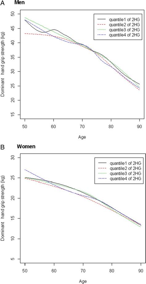 Sex Differences In The Association Of Fasting And Postchallenge Glucose