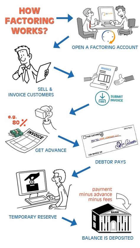 Invoice Factoring Process Cost Requirements Zipfunder