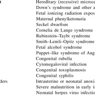 Causes of microcephaly. | Download Table