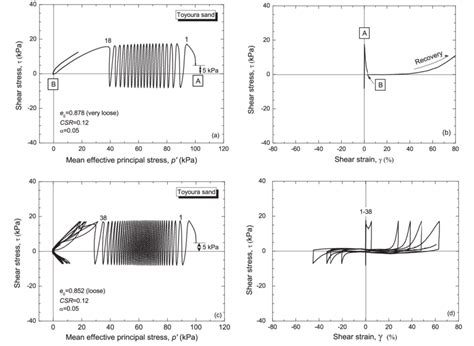 Undrained Cyclic Torsional Shear Responses Of Very Loose E