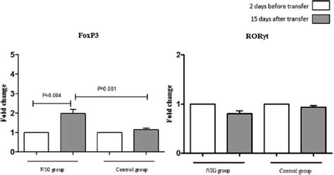 Mrna Expression Level Of Foxp And Ror T In Ivig Treated And Control