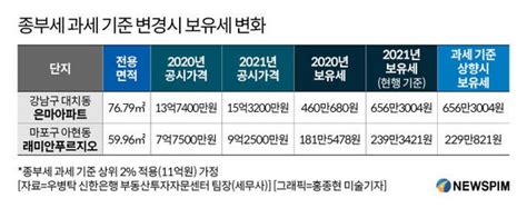 하반기 부동산시장 ③·끝 상위 2 종부세·양도세 기준 12억위헌 논란·장특 축소 반발 네이트 뉴스