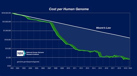 Human Genome Project Timeline