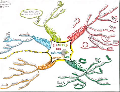 Exemples Mind Map Planning D Une Journee Recherche Google Prise De