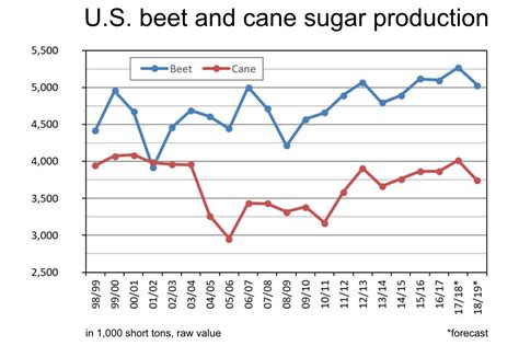 Usda Raises Sugar Carryover For 18 19 Sugar Producer Magazine