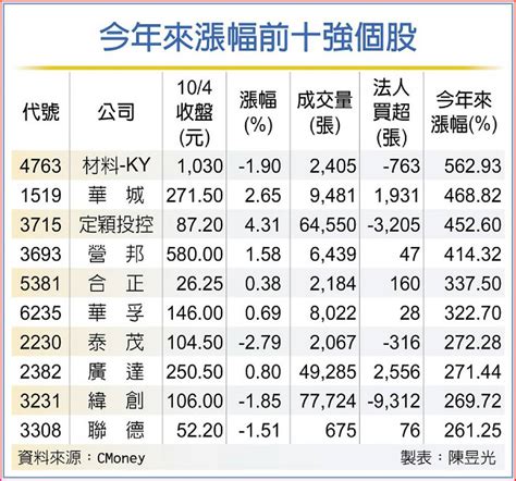 台股再測前低 461檔臉綠 10檔逆風漲 最狂瘋飆560％ 日報 工商時報