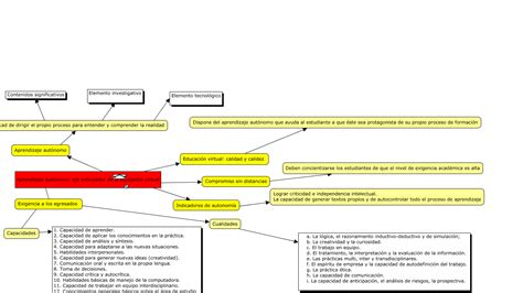 UnADM Universidad Mapa Conceptual De La Actividad 1 Eje 3 Aprendizaje