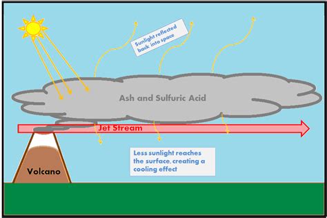 Can Volcanic Activity Change Our Climate?