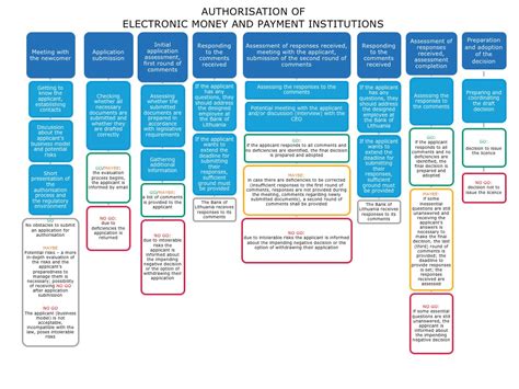 Establishment And Authorisation Licencing Of Electronic Money