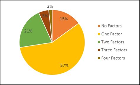 Percent By Number Of Cardiovascular Disease Risk Factors Download