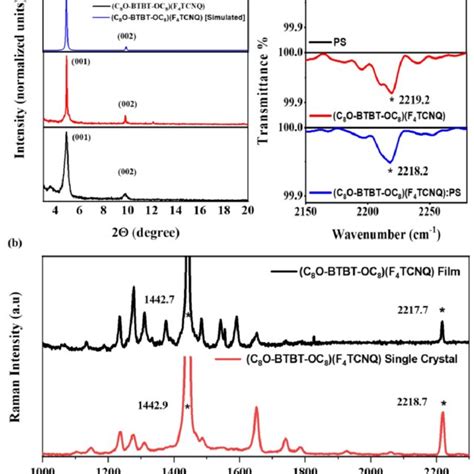 A XRD Diffractograms Of Thin Films Of C8O BTBT OC8 F4TCNQ And