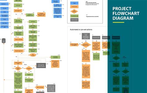 Flowchart Diagram example - Roland de Cholewa