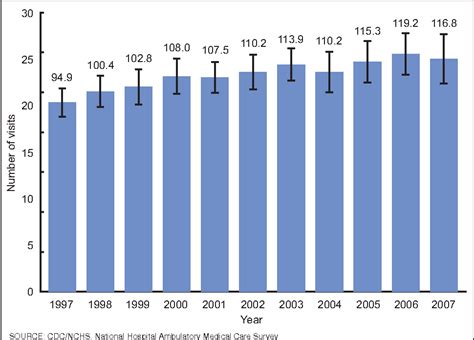 Figure 1 From National Hospital Ambulatory Medical Care Survey 2007 Emergency Department