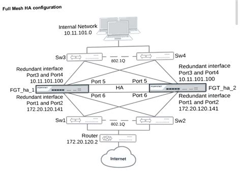 HA Using Redundant Interface Fortinet Community