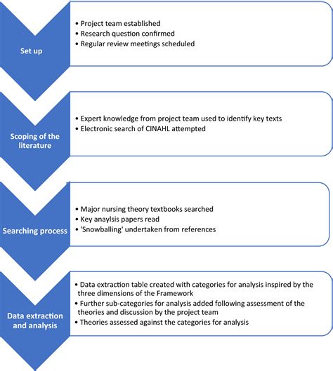 Where and how does fundamental care fit within seminal nursing theories
