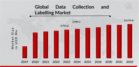 Data Collection And Labelling Market Size Share Forecast 2032 MRFR