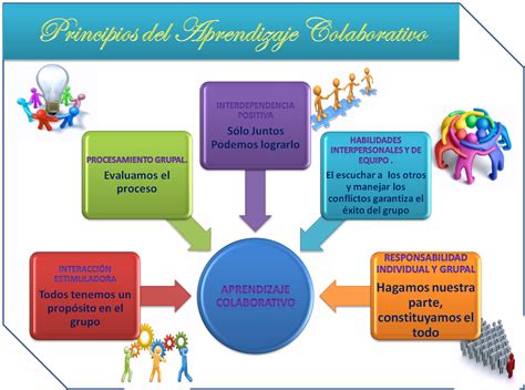 Principios Del Aprendizaje Colaborativo Aprendizaje Cooperativo Aprendizaje Enseñanza