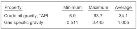 Specific Gravity & API Gravity - Production Technology