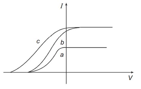 The Figure Shows The Variation Of Photocurrent With Anode Potential For A