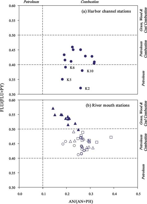 Pahs Cross Plots For The Ratios Of Flu Py Flu Vs An An Ph