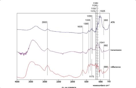 The Ftir Spectra Of Flax Samples Atr Top Transmission Middle And