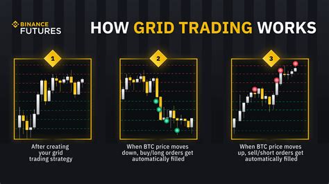 Hướng dẫn từng bước để giao dịch lưới trên Binance Futures Binance Blog