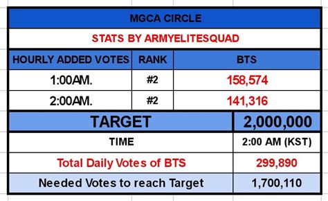 BTS Voting Brigade REST On Twitter ARMY KEEP FIGHTING BTS 299 890