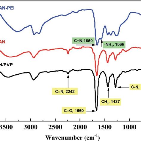 A Adsorption Capacities Of Ppan Pei And Ppan Tepa For Mo At Different Download Scientific