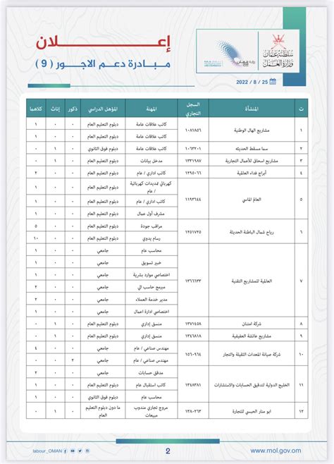 العمل تعلن عن 471 فرصة وظيفية للذين لم يسبق لهم العمل بالقطاع الخاص