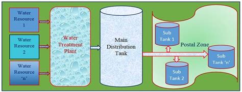 Water Distribution System Download Scientific Diagram