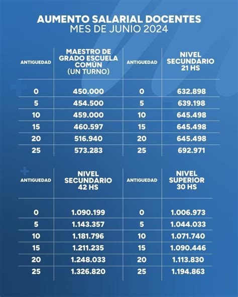 Misiones As Qued La Grilla Salarial De Los Docentes Tras El Nuevo