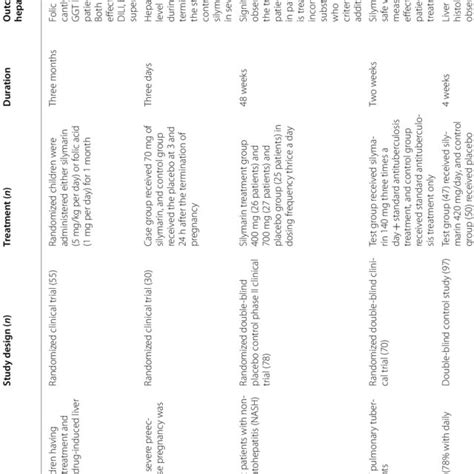 Clinical Trial With Different Promising Hepatoprotective Leads In