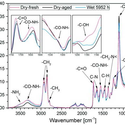 FTIR ATR Spectrum Of Dry Aged Black Curve Dry Fresh Red Curve And