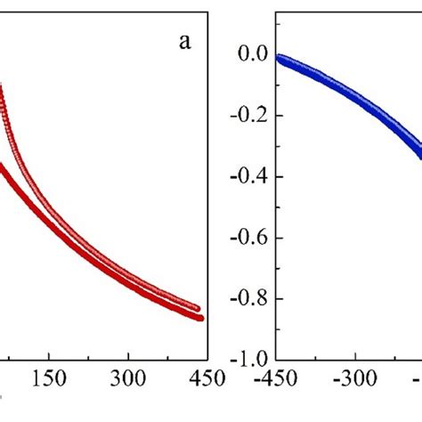 Field Dependences Of A Longitudinal Lmr And B Transverse Tmr Download Scientific Diagram