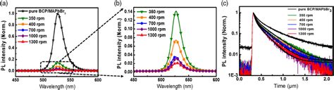 A The PL Spectra Of BCP MAPbBr3 And BCP MAPbBr3 P3HT At Different