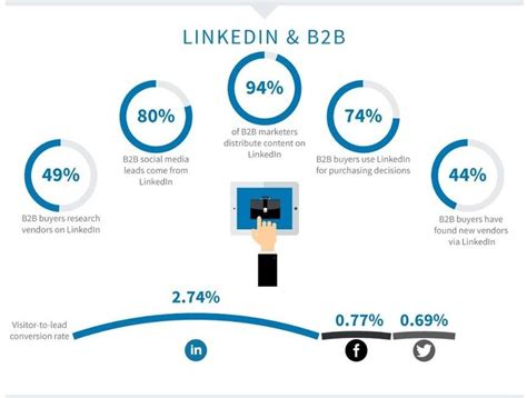 4 Lead Generation Strategies For LinkedIn