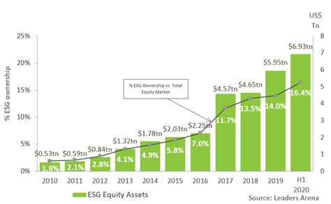 Esg Market Growth Accelerates In Led By Greater Esg Integration