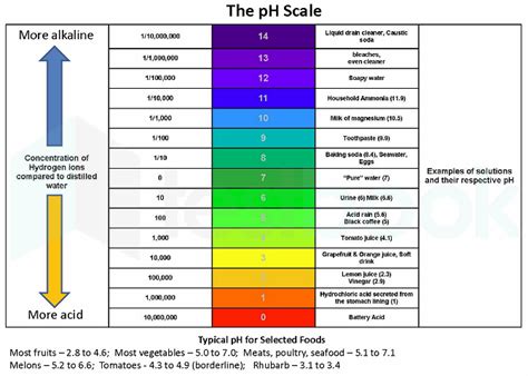 Solved The PH Value Of Water Is